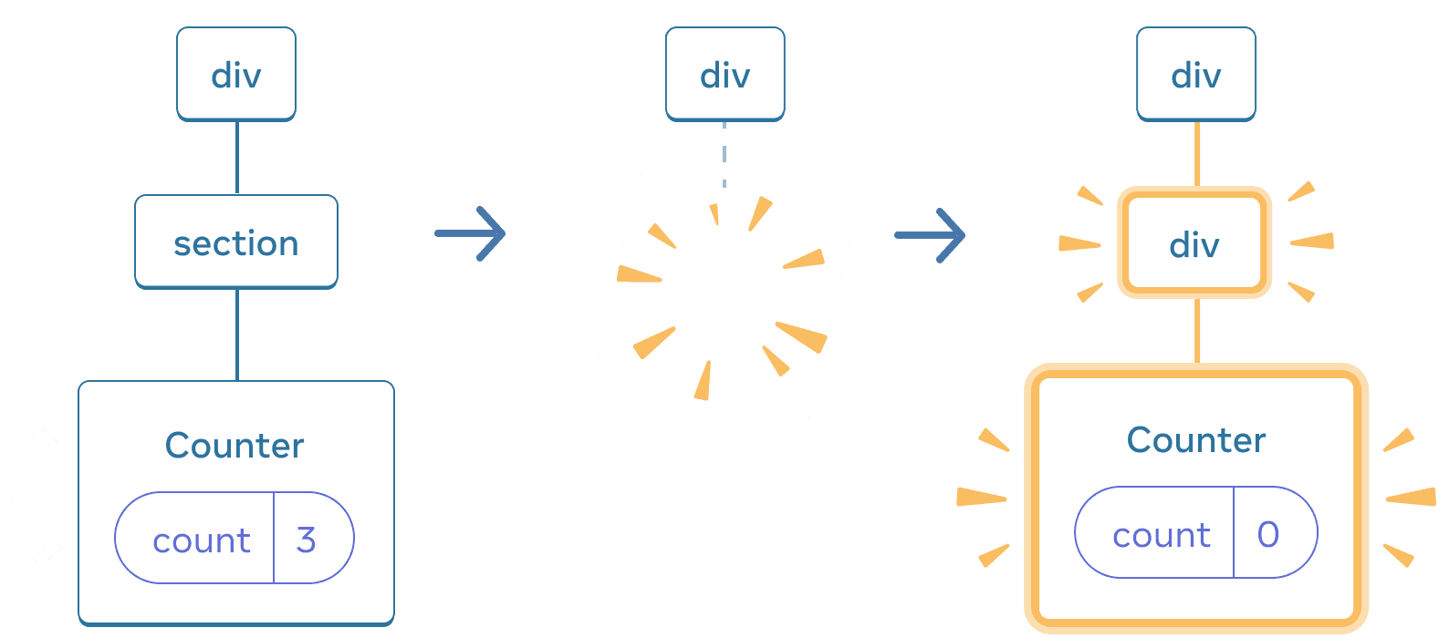 Diagrama con tres secciones, con una flecha que transiciona entre cada sección. La primera sección contiene un componente de React etiquetado como 'div' con un único hijo etiquetado como 'section', el cual tiene un único hijo etiquetado como 'Counter' que contiene una burbuja de estado etiquetada como 'count' con un valor de 3. En la sección del medio, el mismo componente 'div' padre se encuentra presente, pero los componentes hijos han sido eliminados, indicado por una imagen de 'prueba' amarilla. La tercera sección tiene nuevamente el mismo componente 'div' padre, ahora con un nuevo hijo etiquetado como 'div', resaltado en amarillo, y también con un nuevo hijo etiquetado como 'Counter' que contiene una burbuja de estado etiquetada como 'count' con un valor de 0, todos ellos resaltados en amarillo.